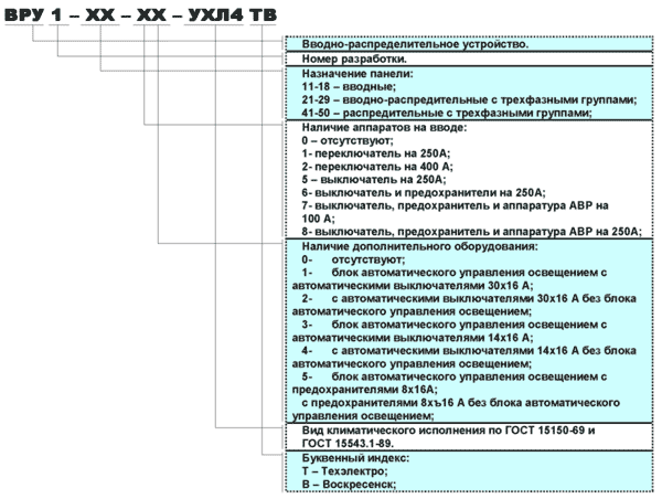 Структура условного обозначения ВРУ Структура условного обозначения ВРУ