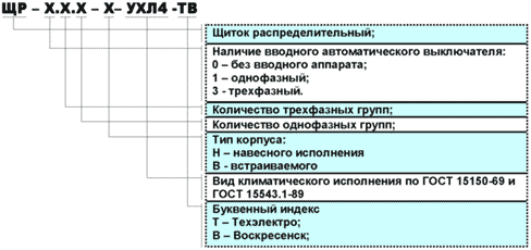 Структура условного обозначения щитка распределительного Структура условного обозначения щитка распределительного